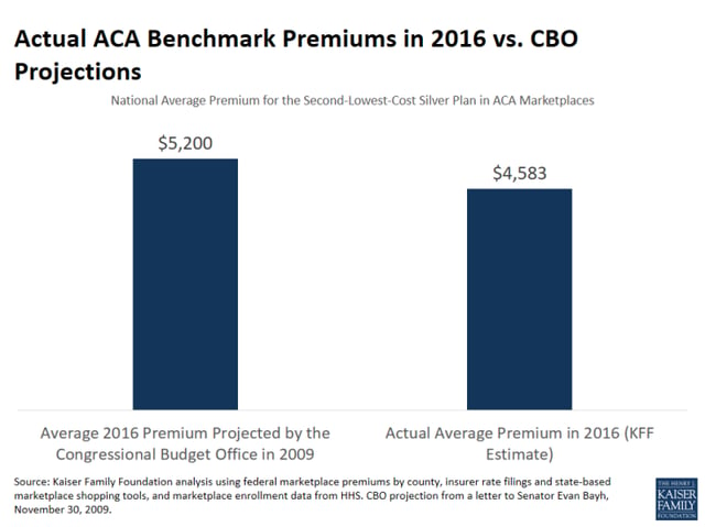 actual-aca-benchmark-premiums-in-2016-vs-cbo-projections.png