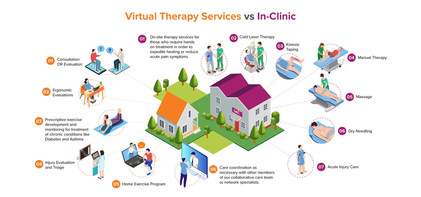 Virtual Therapy Services vs In-Clinic